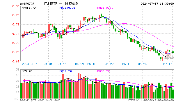 红利ETF（159708）跌0.29%，半日成交额1049.09万元