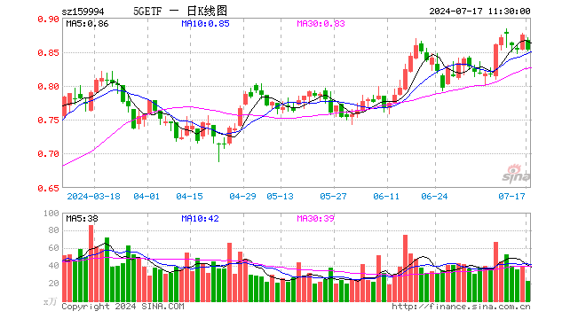 5GETF（159994）跌2.51%，半日成交额1987.46万元