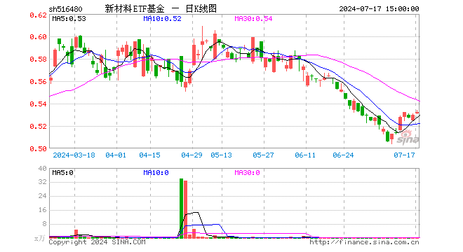 新材料ETF基金（516480）涨0.38%，成交额2.38万元