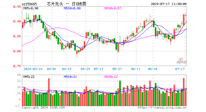 半导体龙头ETF（159665）跌0.33%，半日成交额1873.27万元