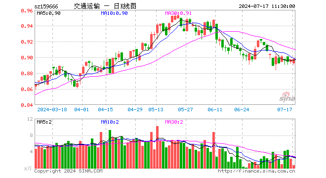 交通运输ETF（159666）涨0.11%，半日成交额58.63万元