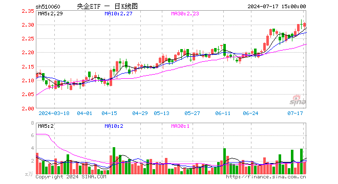 央企ETF（510060）涨0.22%，成交额416.40万元