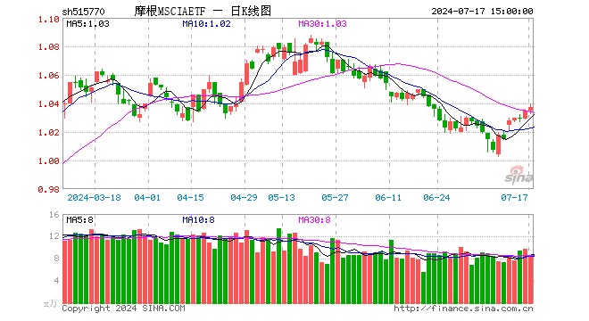 摩根MSCIAETF（515770）涨0.19%，成交额884.89万元