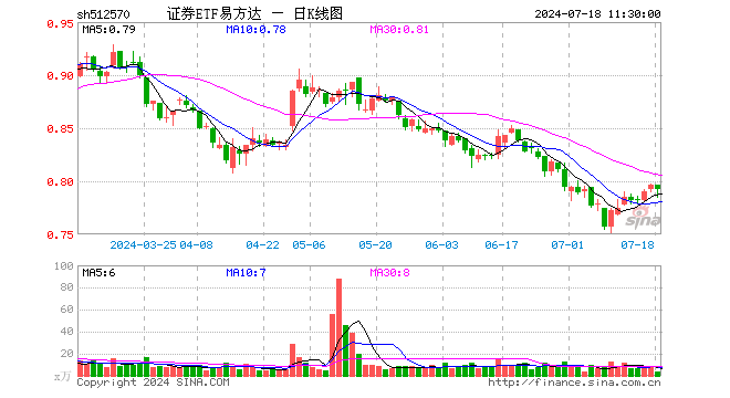 证券ETF易方达（512570）跌0.50%，半日成交额294.11万元