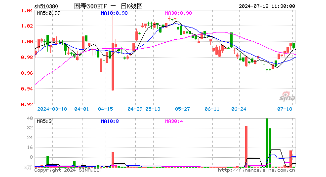 国寿300ETF（510380）跌0.60%，半日成交额1.63万元