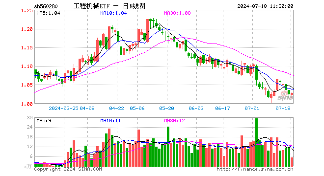 工程机械ETF（560280）涨0.39%，半日成交额546.47万元