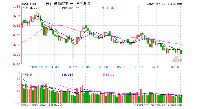 云计算50ETF（516630）跌2.97%，半日成交额579.45万元