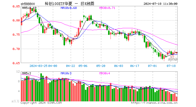 科创100ETF华夏（588800）跌0.15%，半日成交额1.20亿元