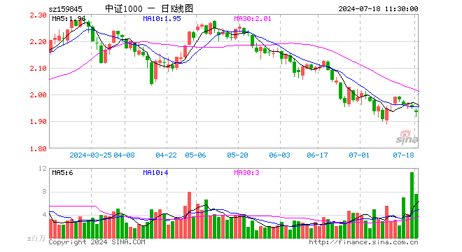 中证1000ETF（159845）跌0.92%，半日成交额14.68亿元