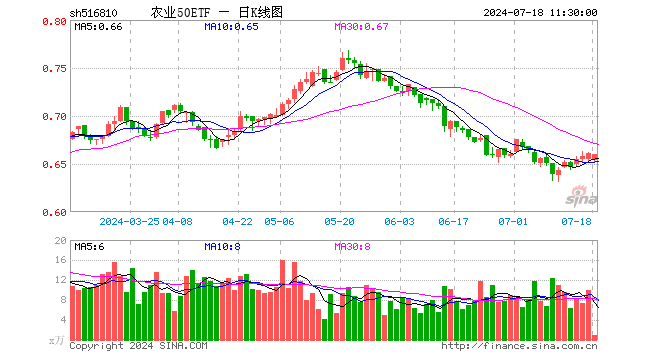 农业50ETF（516810）跌0.15%，半日成交额54.81万元