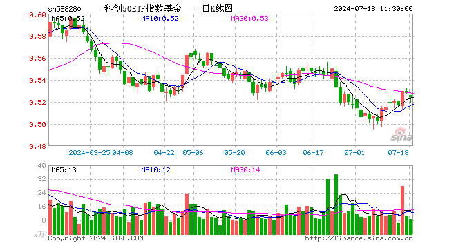 科创50ETF指数基金（588280）跌0.76%，半日成交额446.53万元