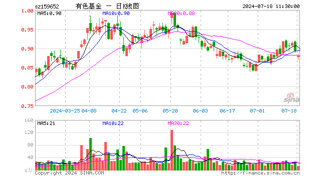 有色50ETF（159652）跌1.35%，半日成交额1031.32万元