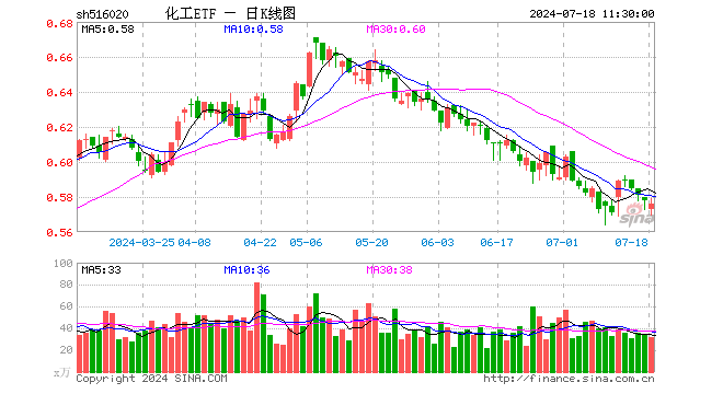 化工ETF（516020）跌0.35%，半日成交额1821.29万元