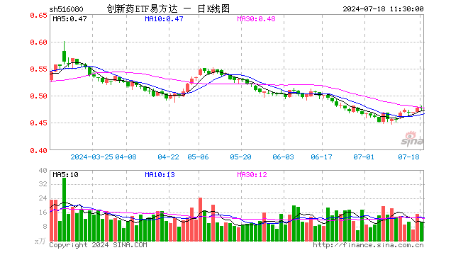 创新药ETF易方达（516080）跌0.21%，半日成交额506.34万元