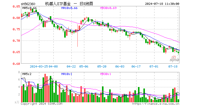 机器人ETF基金（562360）跌0.77%，半日成交额44.69万元