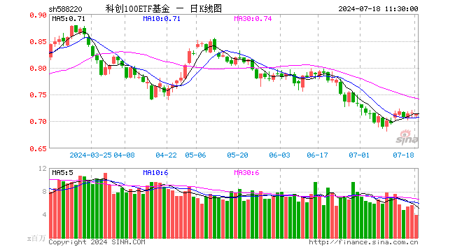 科创100ETF基金（588220）跌0.28%，半日成交额2.84亿元