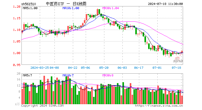 中医药ETF（561510）涨0.60%，半日成交额537.07万元