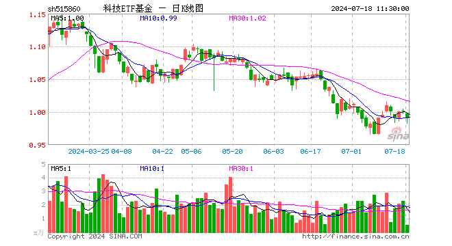 科技ETF基金（515860）跌1.20%，半日成交额50.49万元