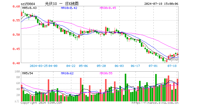 光伏50ETF（159864）涨0.46%，成交额3255.76万元