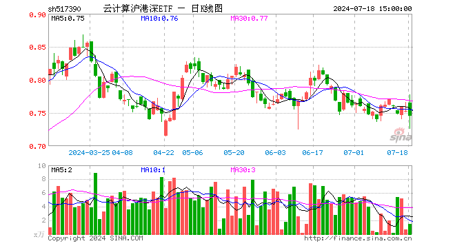 云计算沪港深ETF（517390）跌1.06%，成交额106.53万元