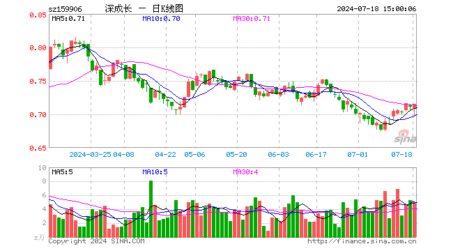 深成长龙头ETF（159906）涨0.56%，成交额356.57万元