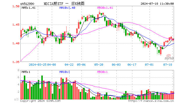 MSCIA股ETF（512990）跌0.35%，半日成交额303.10万元