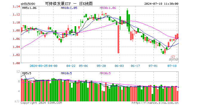 可持续发展ETF（515090）涨0.28%，半日成交额429.28万元