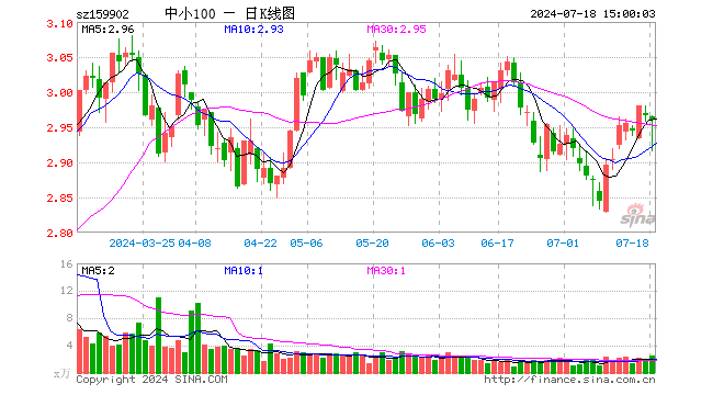 中小100ETF（159902）跌0.20%，成交额722.91万元