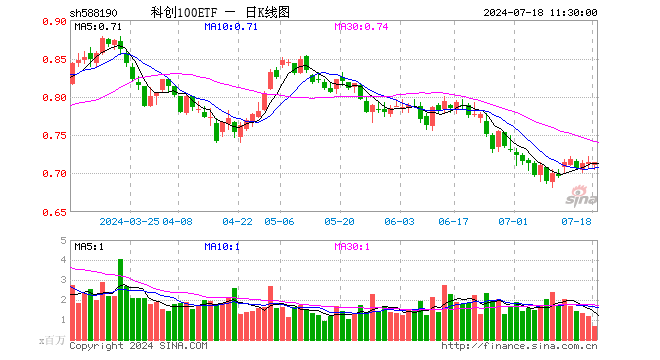 科创100ETF（588190）跌0.14%，半日成交额4678.74万元