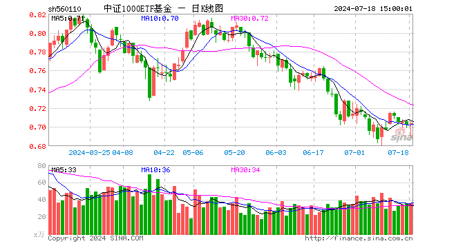 中证1000ETF基金（560110）涨0.28%，成交额2481.77万元