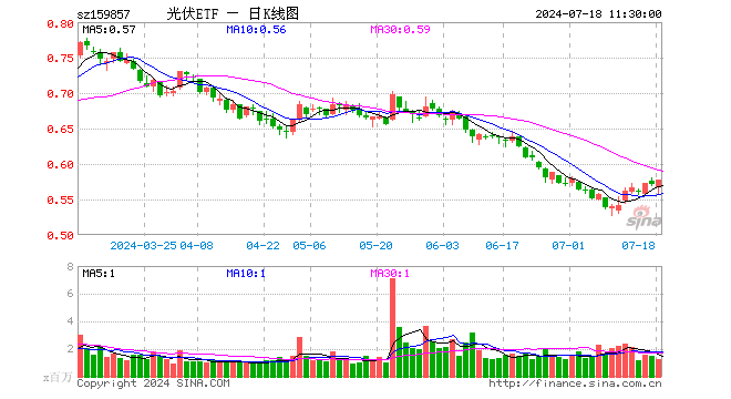 光伏ETF（159857）涨1.05%，半日成交额7255.24万元