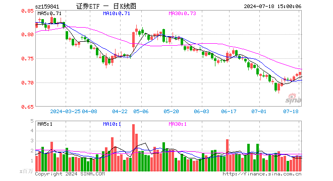 证券ETF（159841）涨0.56%，成交额1.07亿元