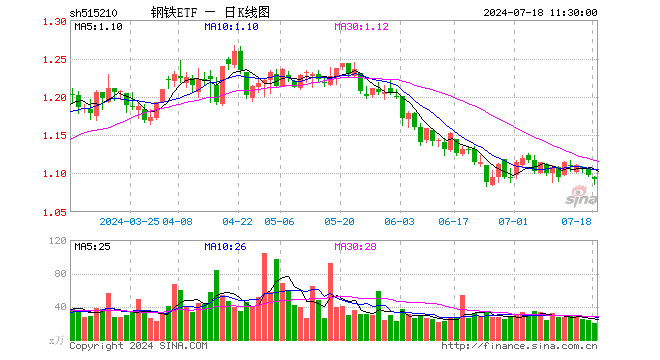 钢铁ETF（515210）跌0.55%，半日成交额2157.08万元