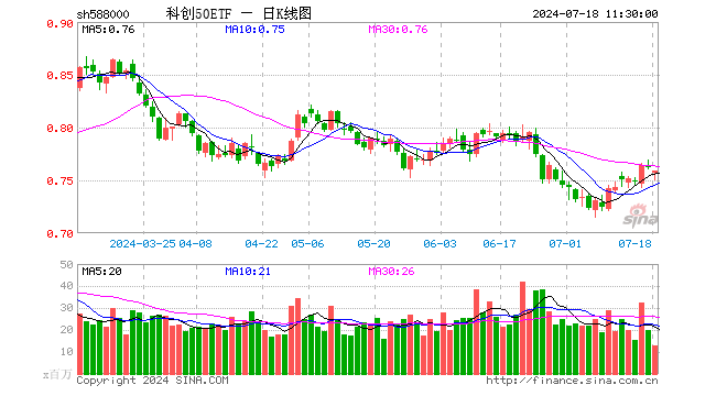 科创50ETF（588000）跌0.39%，半日成交额9.91亿元