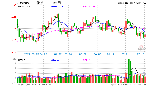 能源ETF基金（159945）涨0.60%，成交额612.53万元