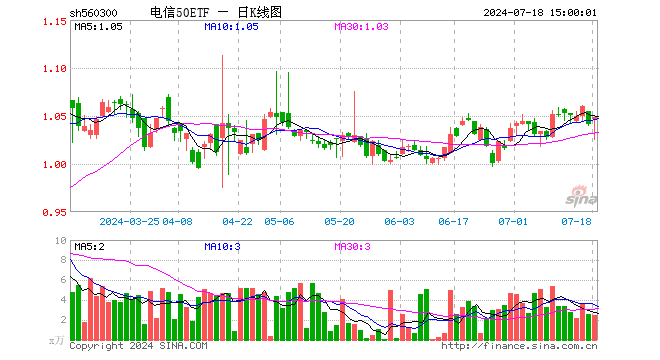 电信50ETF（560300）涨0.67%，成交额258.83万元