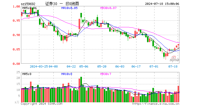 证券ETF东财（159692）涨0.58%，成交额1153.28万元