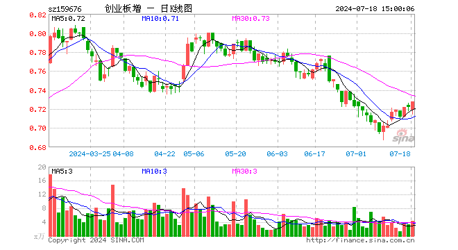 创业板增强ETF富国（159676）涨0.83%，成交额316.21万元