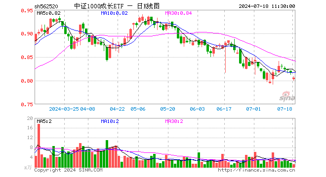 中证1000成长ETF（562520）跌1.23%，半日成交额85.46万元