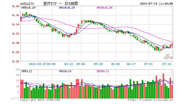 医疗ETF（512170）涨0.68%，半日成交额3.43亿元