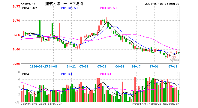 建材ETF易方达（159787）跌0.68%，成交额180.53万元