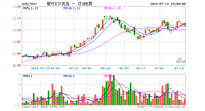 银行ETF优选（517900）涨0.09%，成交额125.53万元