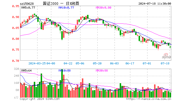 国证2000ETF（159628）跌1.04%，半日成交额4077.44万元