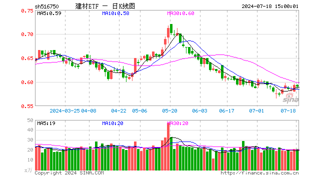 建材ETF（516750）跌0.51%，成交额1238.44万元