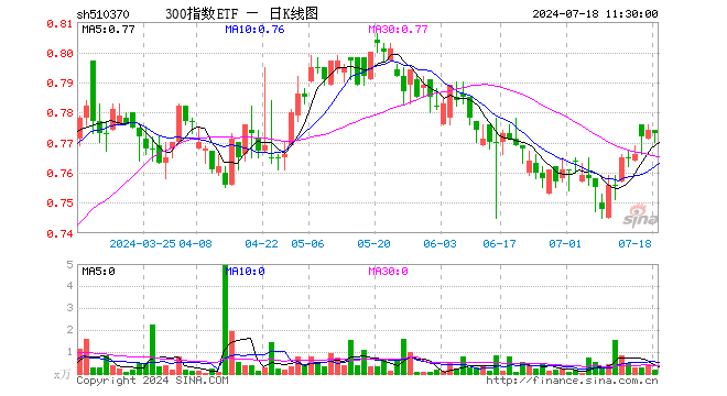 300指数ETF（510370）跌0.13%，半日成交额12.61万元