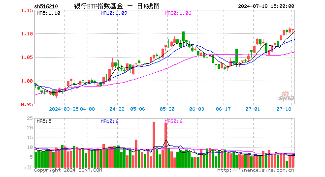 银行ETF指数基金（516210）跌0.09%，成交额775.39万元