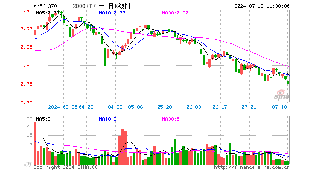 2000ETF（561370）跌1.57%，半日成交额132.14万元