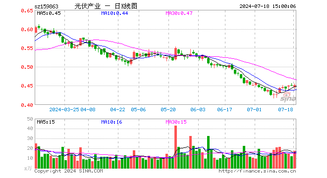 光伏ETF基金（159863）涨0.22%，成交额787.48万元