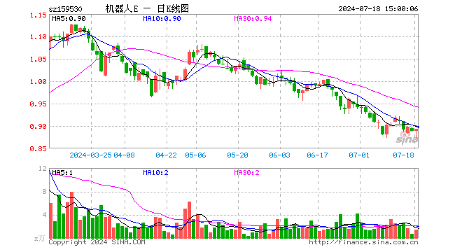 机器人100ETF（159530）涨0.56%，成交额118.75万元