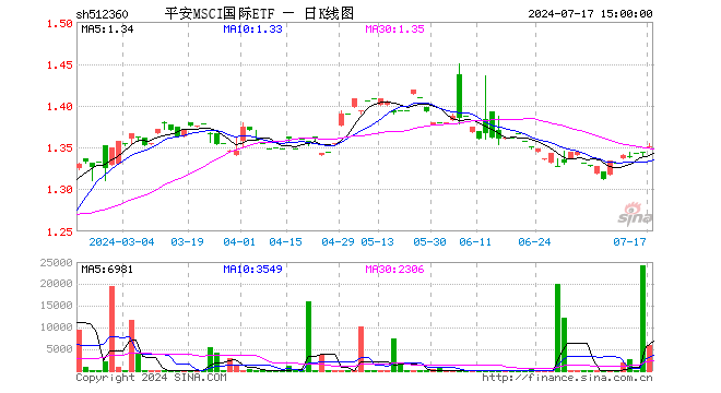 平安MSCI国际ETF（512360）涨0.00%，半日成交额0.00元